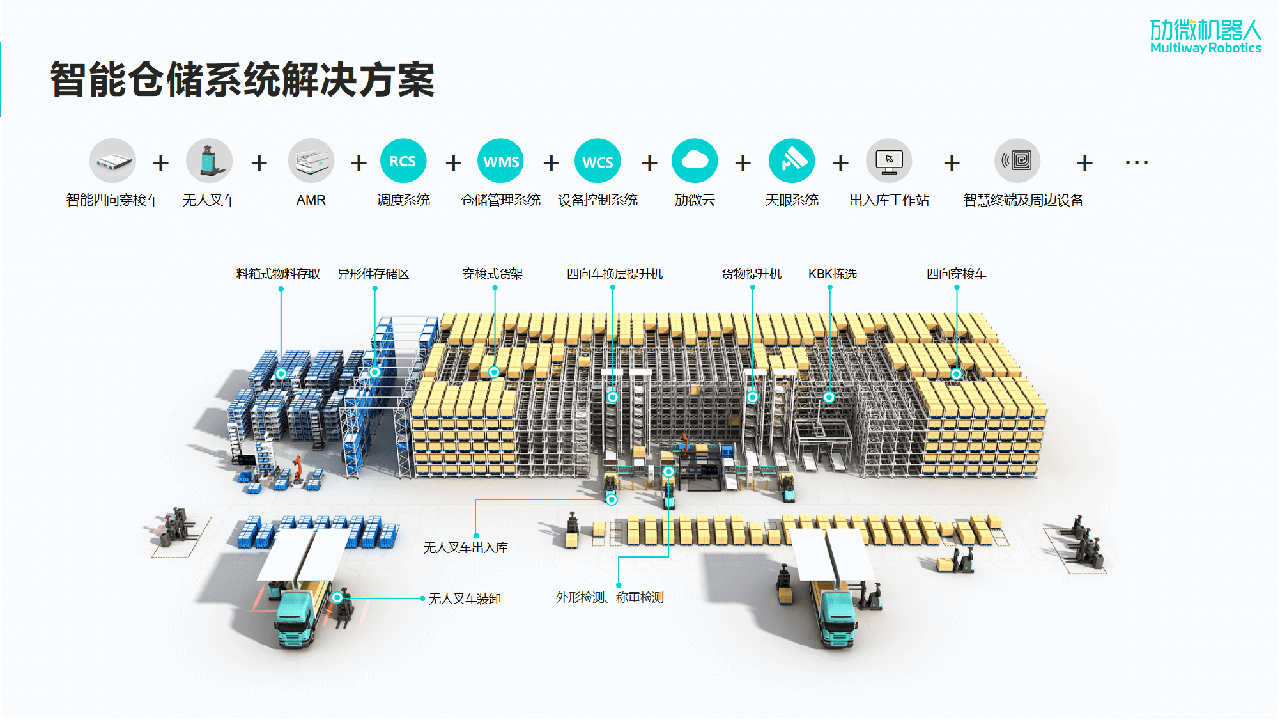 尊龙凯时机器人公司整场智能物流解决方案图